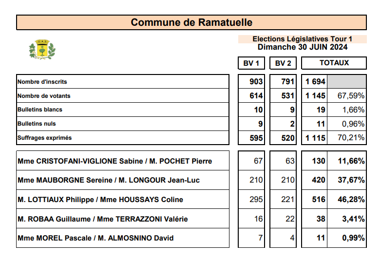 L’attribut alt de cette image est vide, son nom de fichier est Capture-resultats-election-1.png.